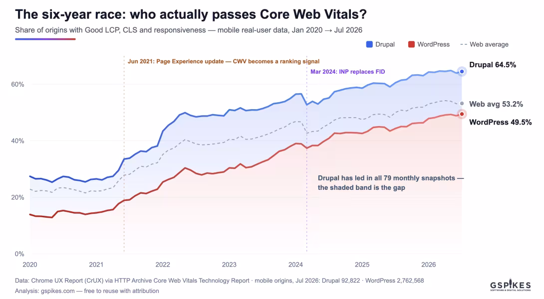 dvw-cwv-chart gspikes.com