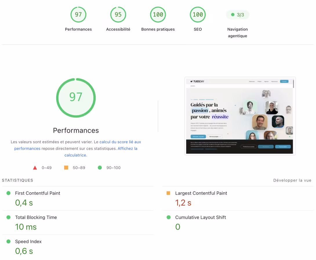 Audit Lighthouse du site Tuesday : performance 97, accessibilité 95, bonnes pratiques 100 et SEO 100