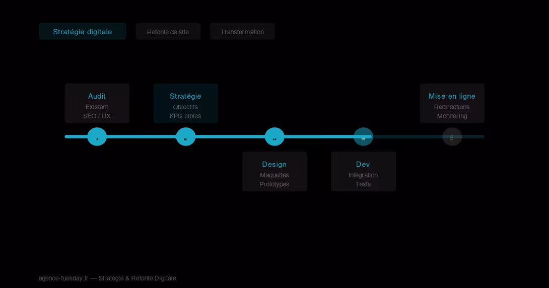 Stratégie digitale et refonte de site — roadmap et phases projet